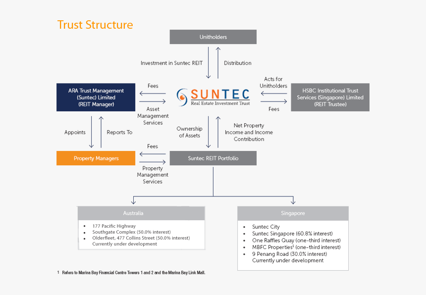 Suntec Reit, HD Png Download, Free Download