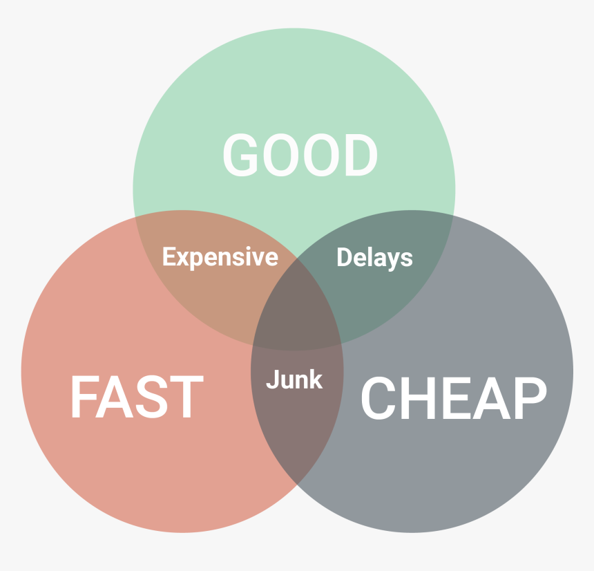 Iron Triangle Good Fast Cheap, HD Png Download, Free Download