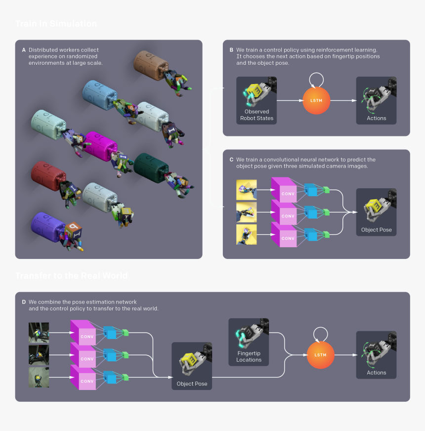 Robot Hand Reinforcement Learning, HD Png Download, Free Download