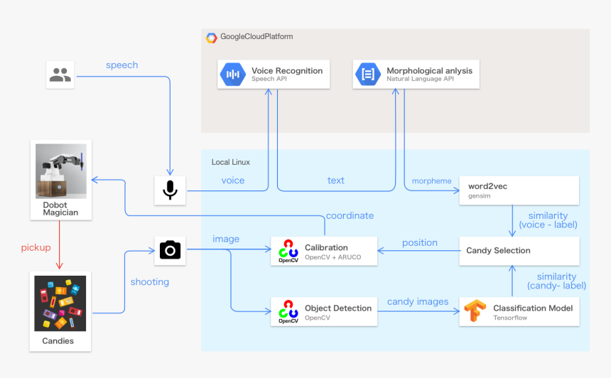 Find Your Candy 7pc99 - Google Cloud Robotics Platform, HD Png Download, Free Download