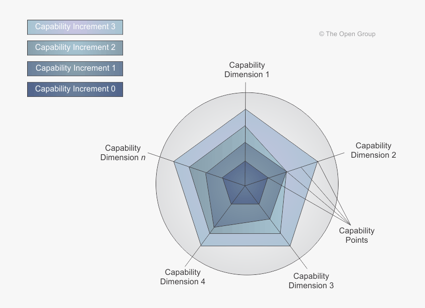 Togaf Capability Assessment, HD Png Download, Free Download