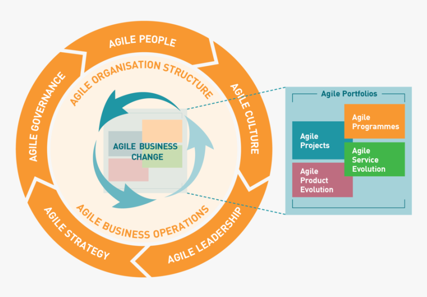 Abc Framework Version 2-hi - Business Agile, HD Png Download, Free Download