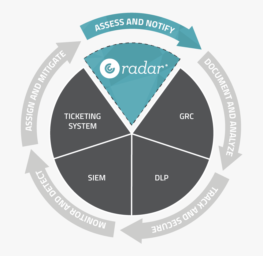 Incident Management Incident Response Lifecycle, HD Png Download, Free Download