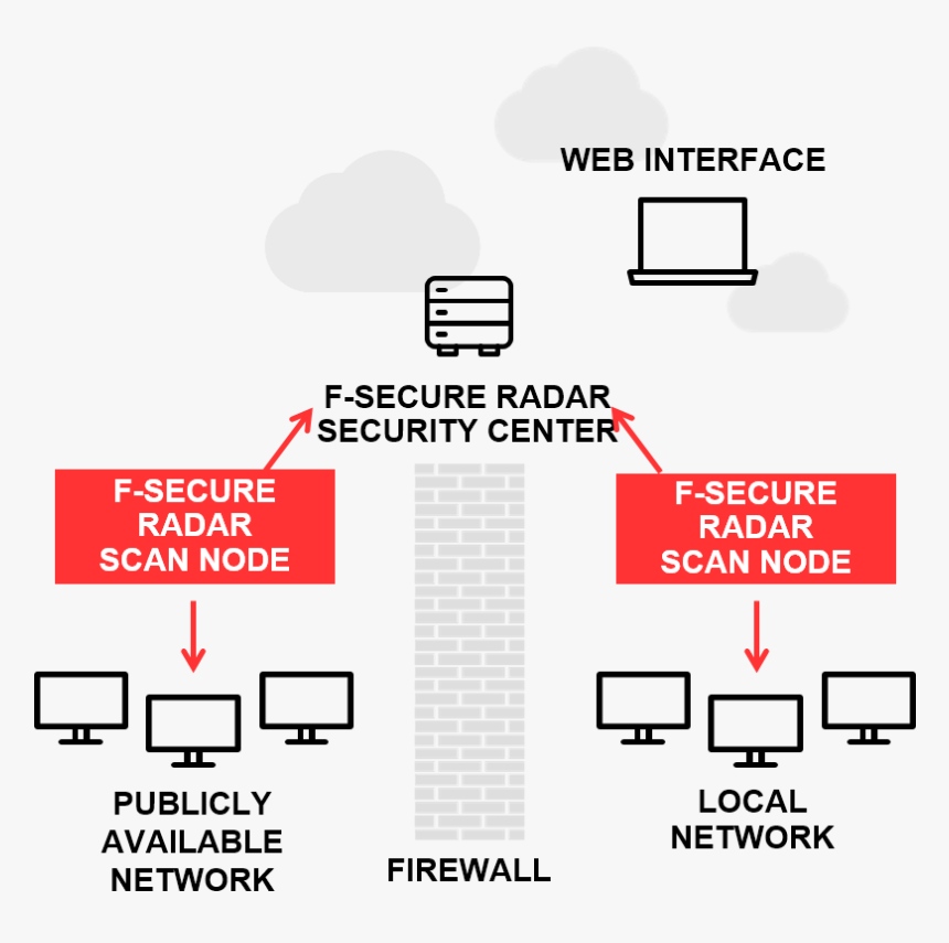 F Secure Radar Vulnerability Scanning, HD Png Download, Free Download