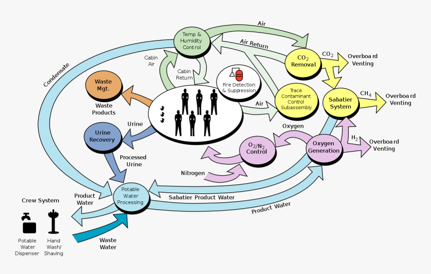 Environment Life Support System, HD Png Download, Free Download