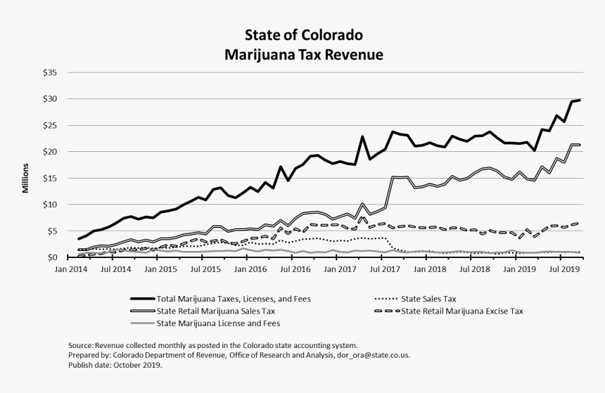 Colorado Marijuana Tax, HD Png Download, Free Download