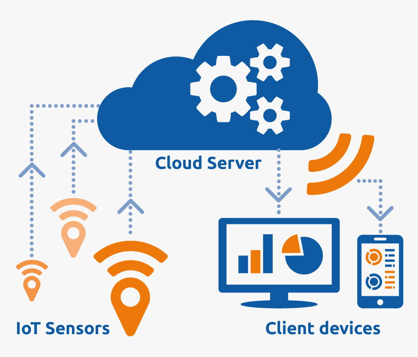 Cloud Computing Iot Infographic - Cloud Iot, HD Png Download, Free Download