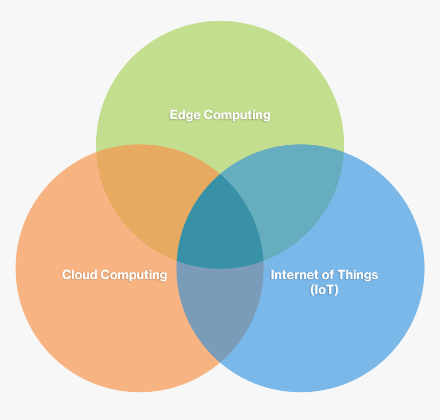 Venndiagram - Data Engineer Vs Data Scientist Vs Business Analyst, HD Png Download, Free Download