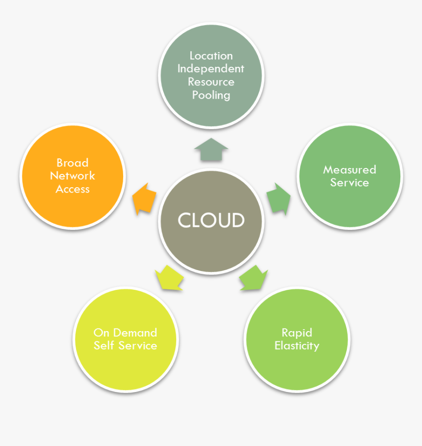 Charactristics - Cloud Computing Characteristics, HD Png Download, Free Download