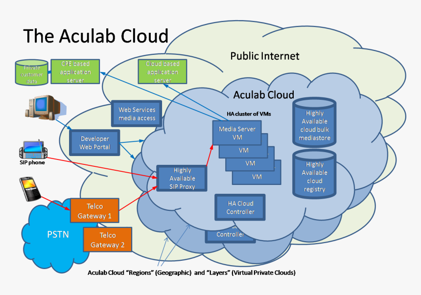 Aculab Cloud - Architecture Cloud Voice, HD Png Download, Free Download