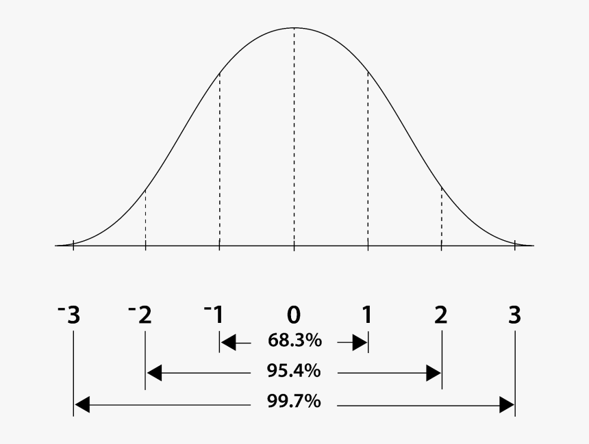 Transparent Bell Curve Png - Math Curve Bell Graph, Png Download, Free Download