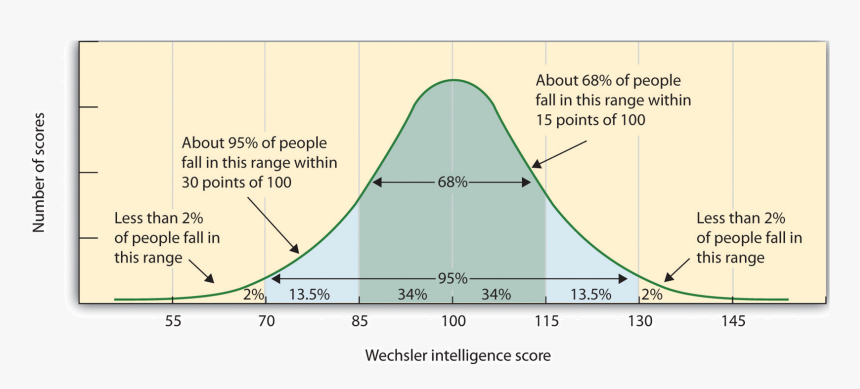 Frequency Distribution Of Iq Scores Tends To Approximate - Distribution Of Iq Scores, HD Png Download, Free Download