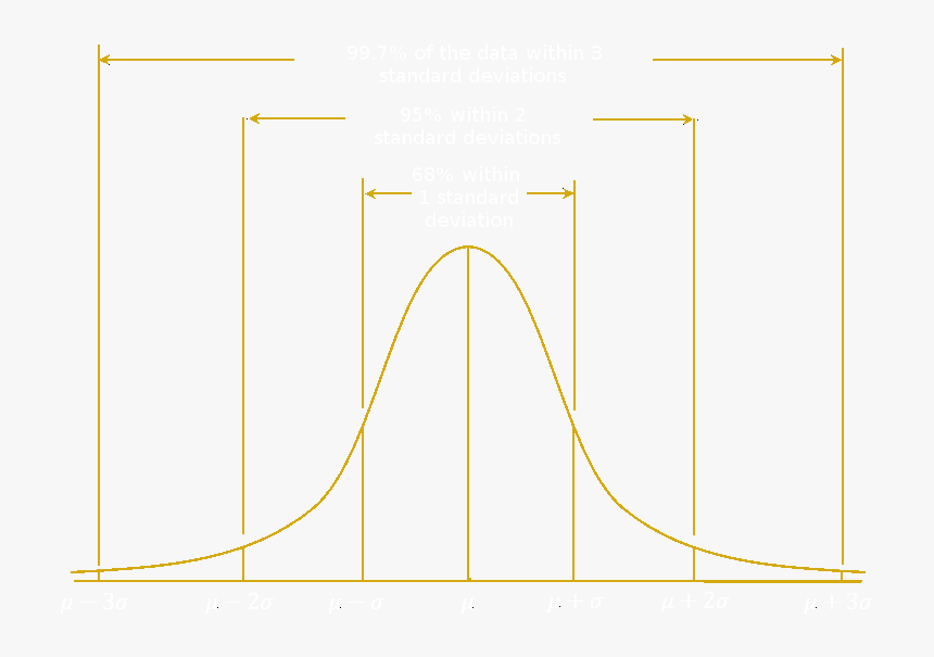 This Is A Bell Curve, Also Called A Normal Or Gaussian - Plot, HD Png Download, Free Download