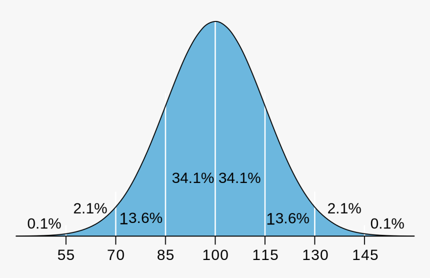 Transparent Bell Curve Png - 100 Iq, Png Download, Free Download