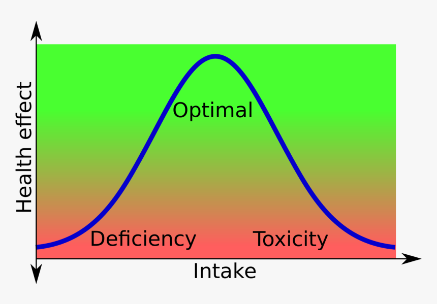 Bell Curve Of Intake Versus Health Effect - Graphic Design, HD Png Download, Free Download