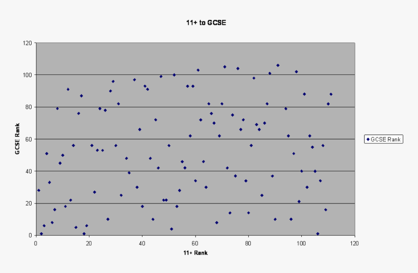 Zero Correlation From 11 To Gcse Ranking Within Our - Plot, HD Png Download, Free Download