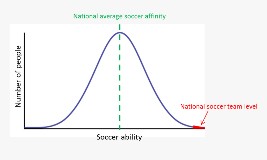 Bell Curve Chart Png - Plot, Transparent Png, Free Download