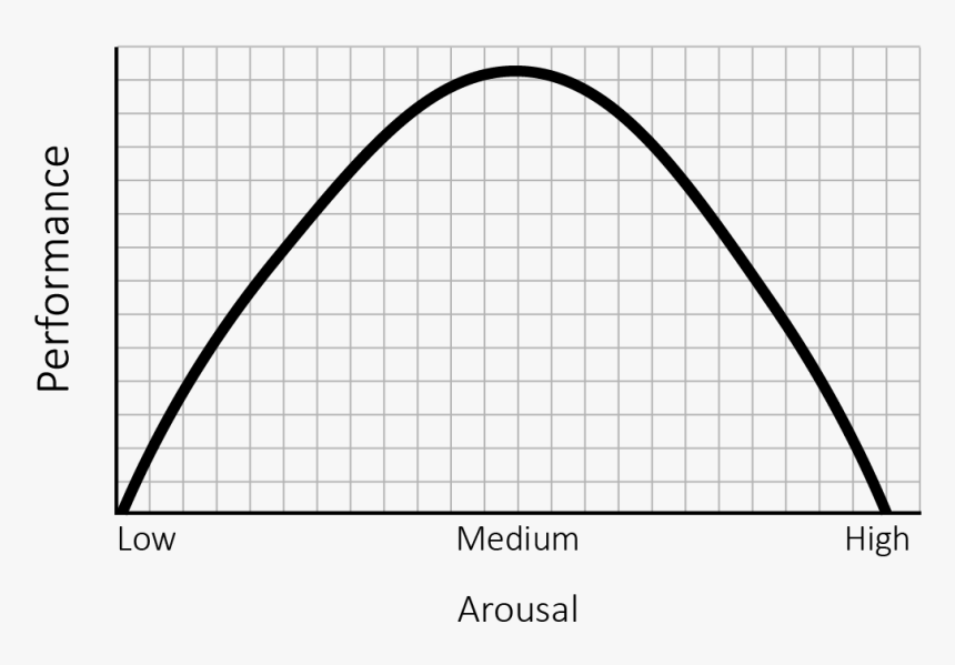 A Bell Curve That Represents The Anxiety To Performance - Plot, HD Png Download, Free Download