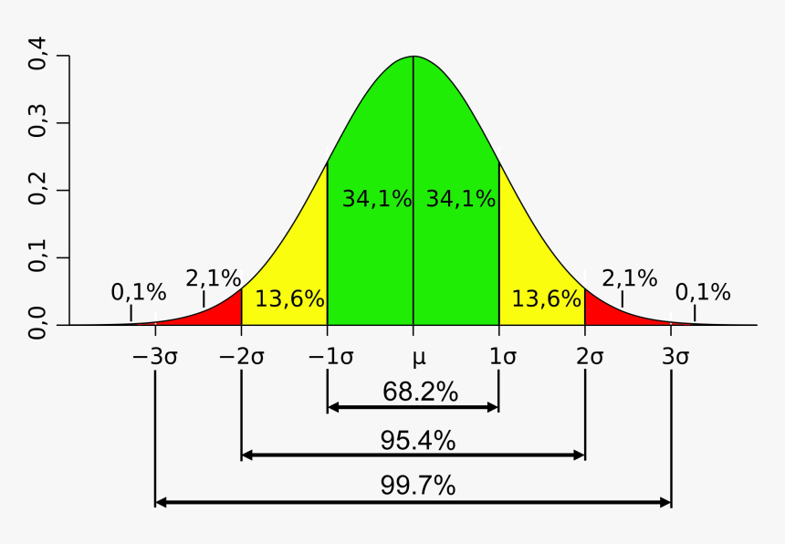 The 68 95 99 Statistical Distribution - Normal Standard Deviation Curve, HD Png Download, Free Download