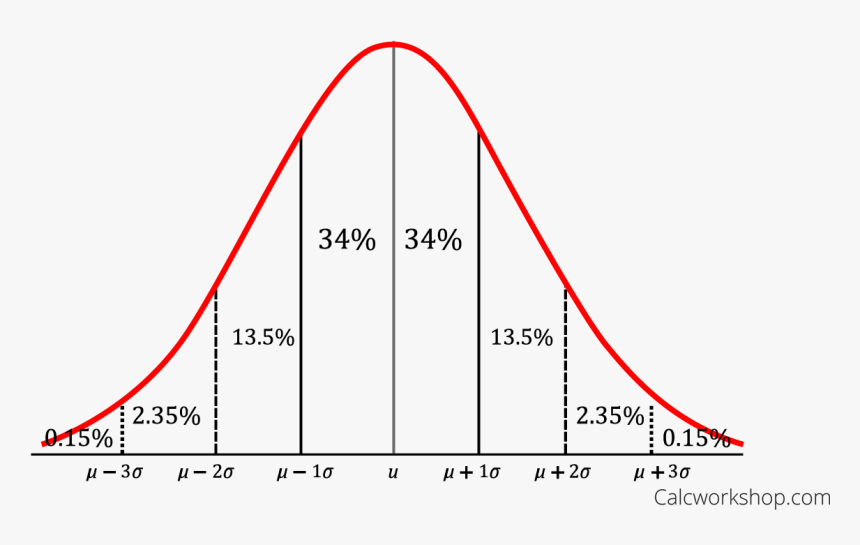 Representing Data Using A Normal Distribution Curve - Empirical Rule Graph, HD Png Download, Free Download