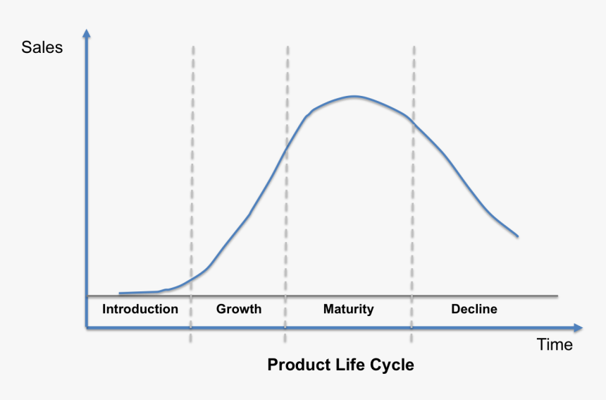 Product Life Cycle Transparent, HD Png Download, Free Download