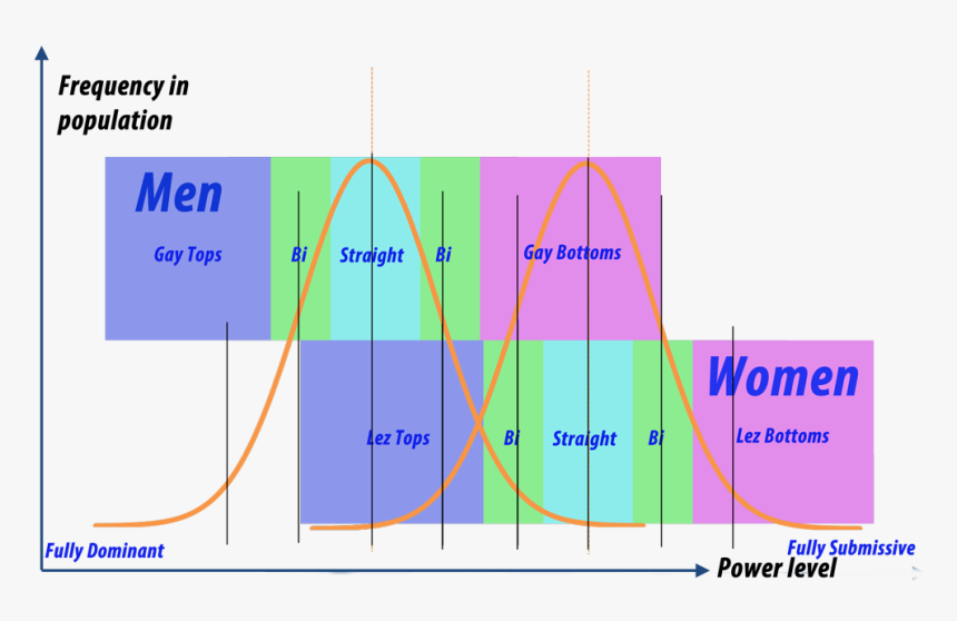 Sexual Orientation Bell Curve, HD Png Download, Free Download