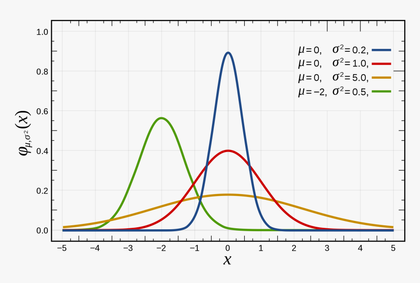 Normal Distribution 0 1, HD Png Download, Free Download