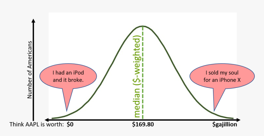 Aapl Curve - Loss Of Appetite, HD Png Download, Free Download