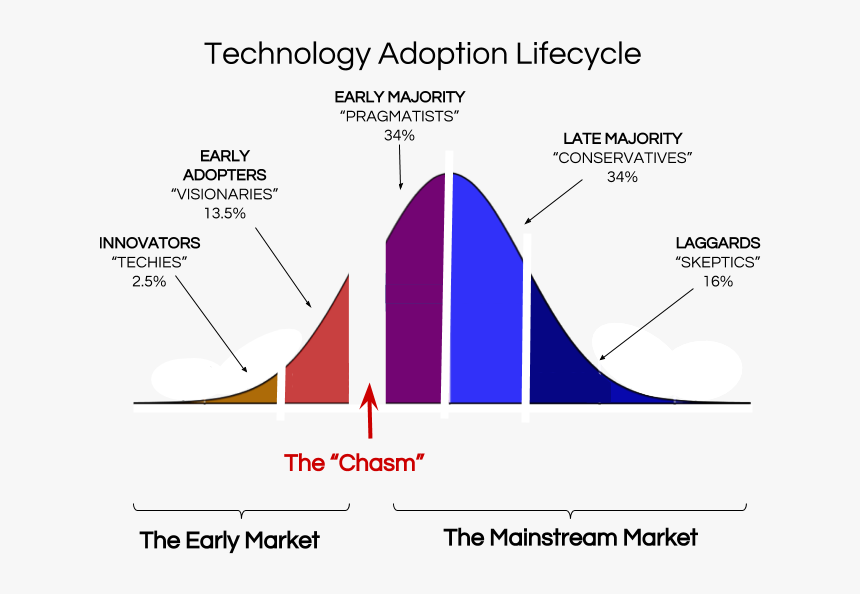 Diffusion Of Innovation Theory Pragmatists, HD Png Download, Free Download