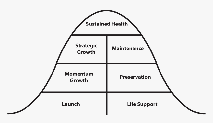 Church Life Cycle - Life Cycle On Bell Curve, HD Png Download, Free Download