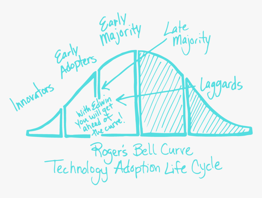 Roger's Bell Curve, HD Png Download, Free Download