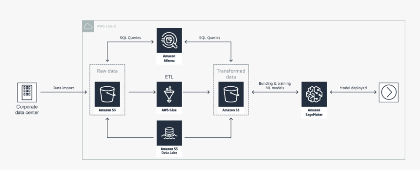 Lemongrass Sap Data Lake Solution Image Solutionspace - Aws Sap Datalake, HD Png Download, Free Download