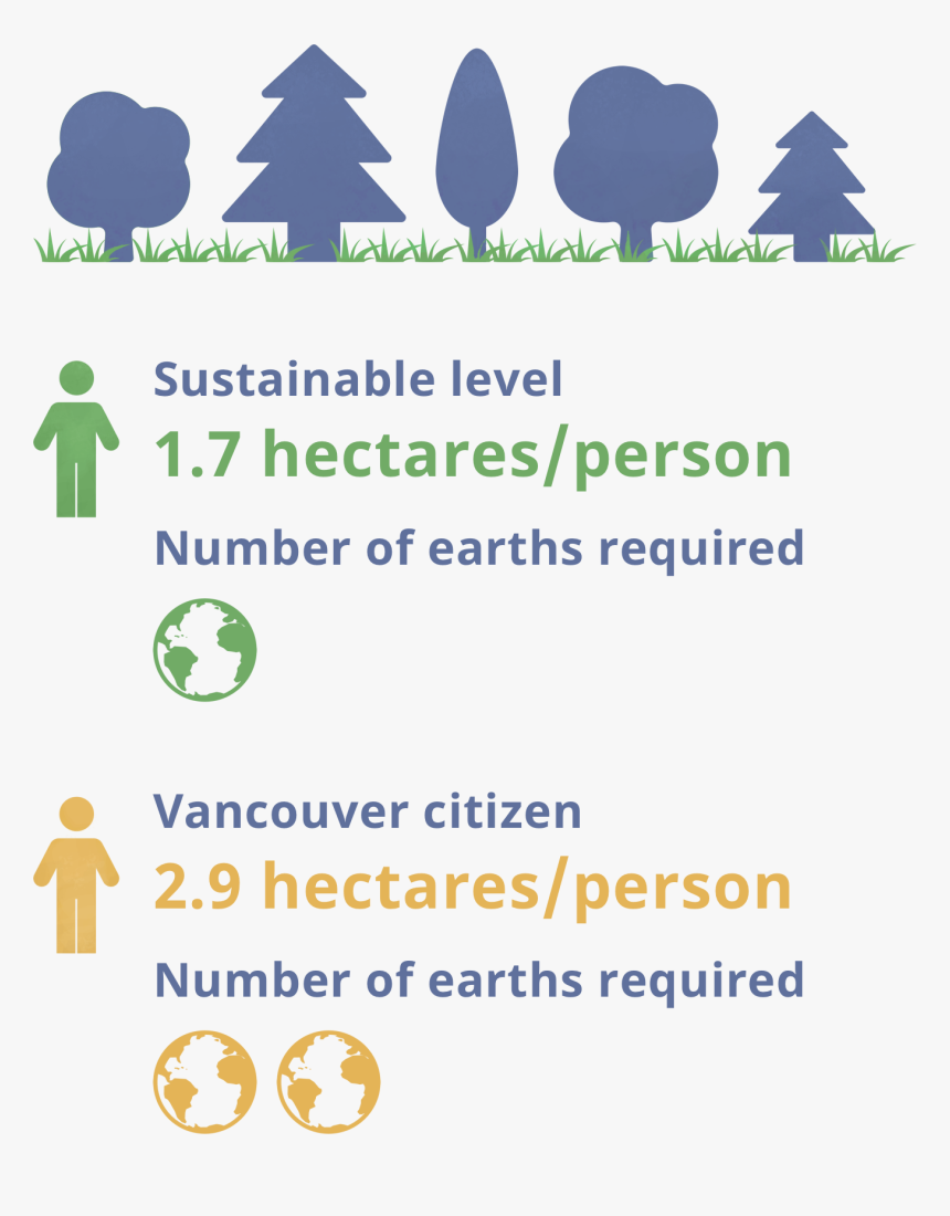Statistics Of
 Vancouver"s Ecological Footprint Comparing - Climatesecure, HD Png Download, Free Download