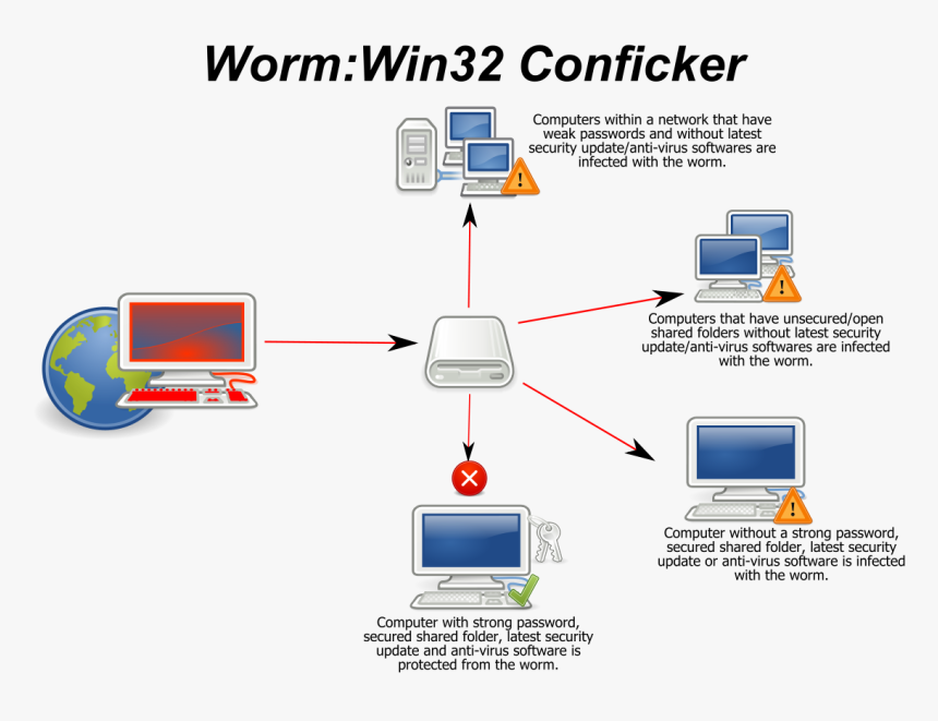 Conficker Worm, HD Png Download, Free Download