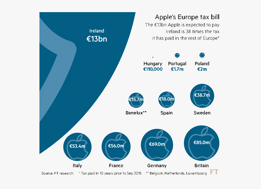 And While Cash And Securities Pile Up Overseas, Apple - Cash Pile Companies, HD Png Download, Free Download