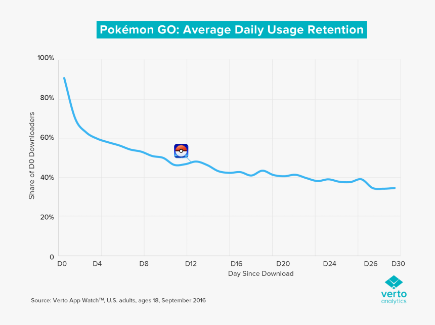 Average Daily Usage Retention, Source Verto App Watch, - Verto Analytics, HD Png Download, Free Download