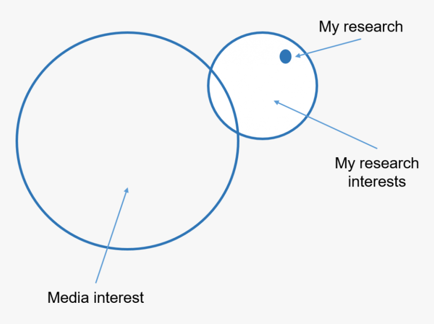 Venn Diagram 2 Circles, HD Png Download, Free Download