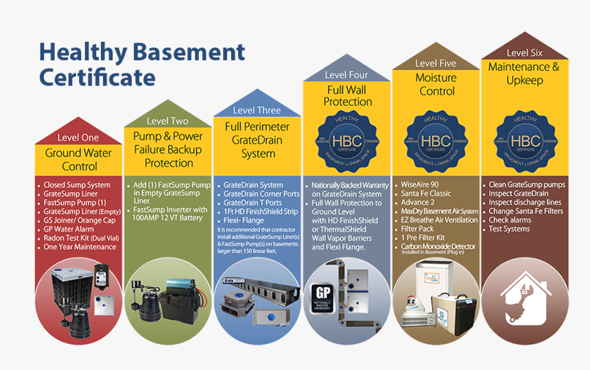 Healthy Basement Certificate - Flyer, HD Png Download, Free Download