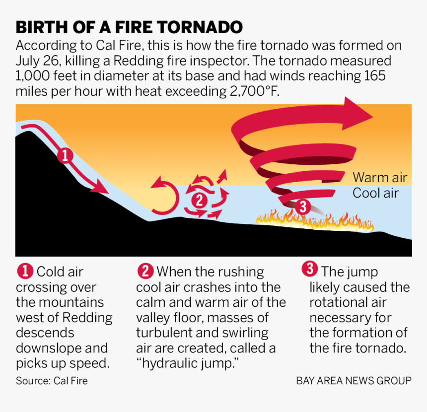 Formation Of A Fire Tornado, HD Png Download, Free Download