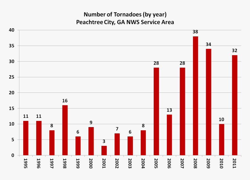 [ Number Of Tornadoes Per Year From 1995-december 24, - Number Of Tornadoes By Year, HD Png Download, Free Download