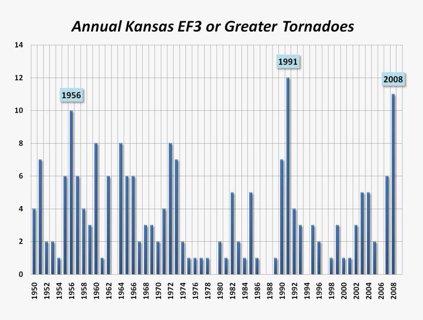 Chart Of Every Tornado Since 1950, HD Png Download, Free Download