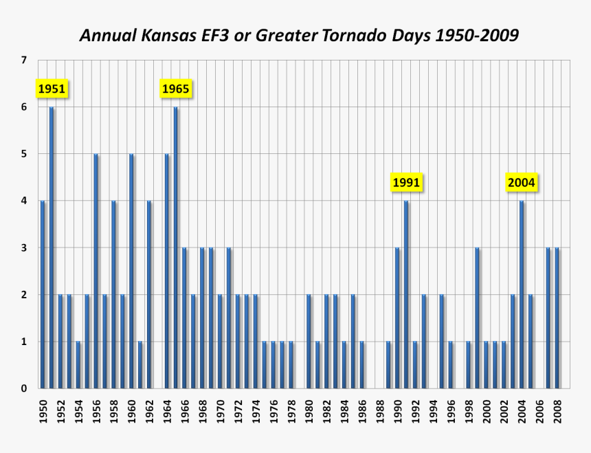 Tornadoes In Kansas Graph, HD Png Download, Free Download