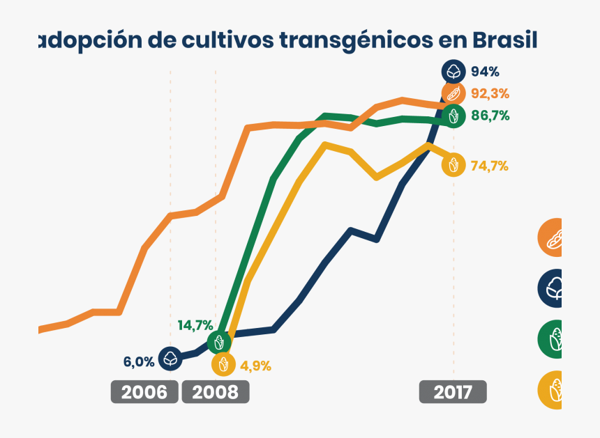 Graficos Sobre Alimentos Transgenicos, HD Png Download, Free Download