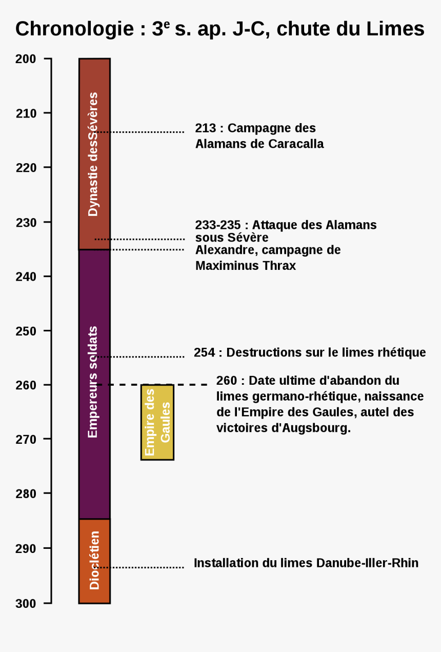 Chronologie Caracalla, HD Png Download, Free Download