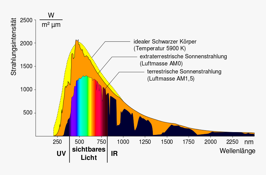 Intensity Spectrum Of The Sun, HD Png Download, Free Download