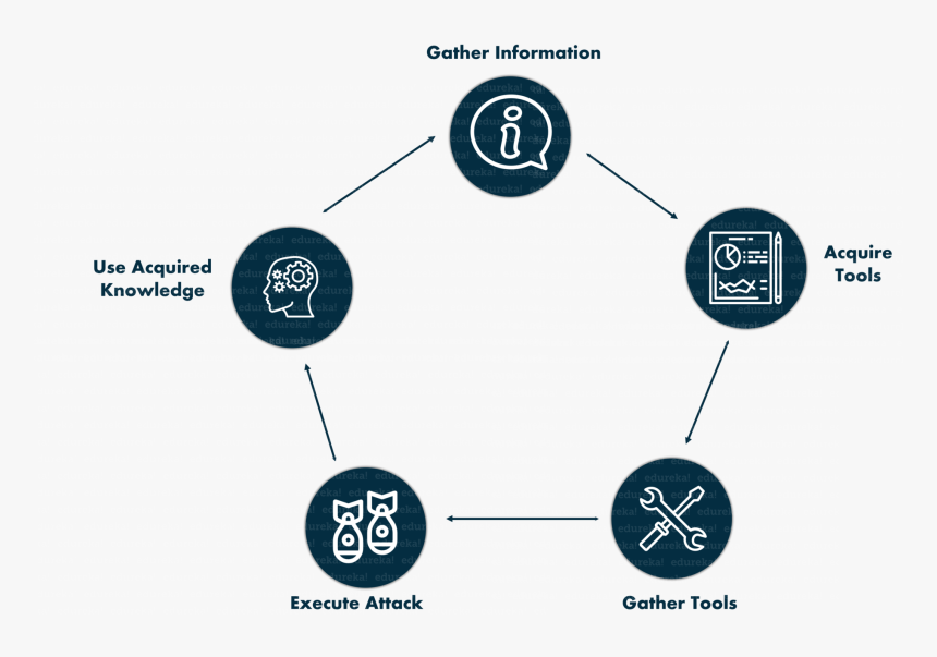 Phases Of Social Engineering - Social Engineering In Ethical Hacking, HD Png Download, Free Download