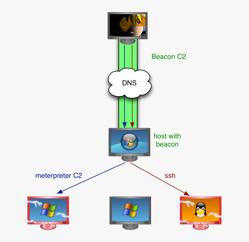 Beaconpivot - Pivoting Hacking, HD Png Download, Free Download