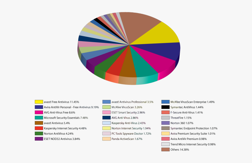 Antivirus Market Share Worldwide, HD Png Download, Free Download