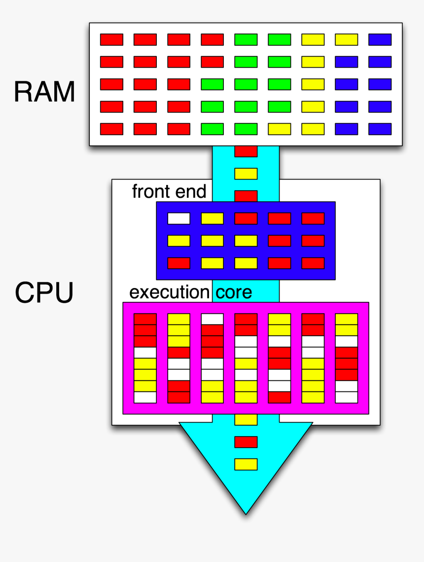 Hyper-threaded Cpu - Multithreading Cpu, HD Png Download, Free Download