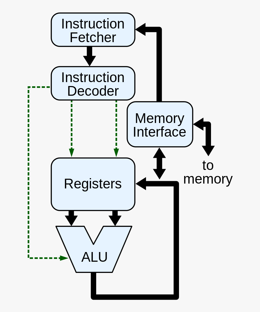 Internal Diagram Of Cpu, HD Png Download, Free Download